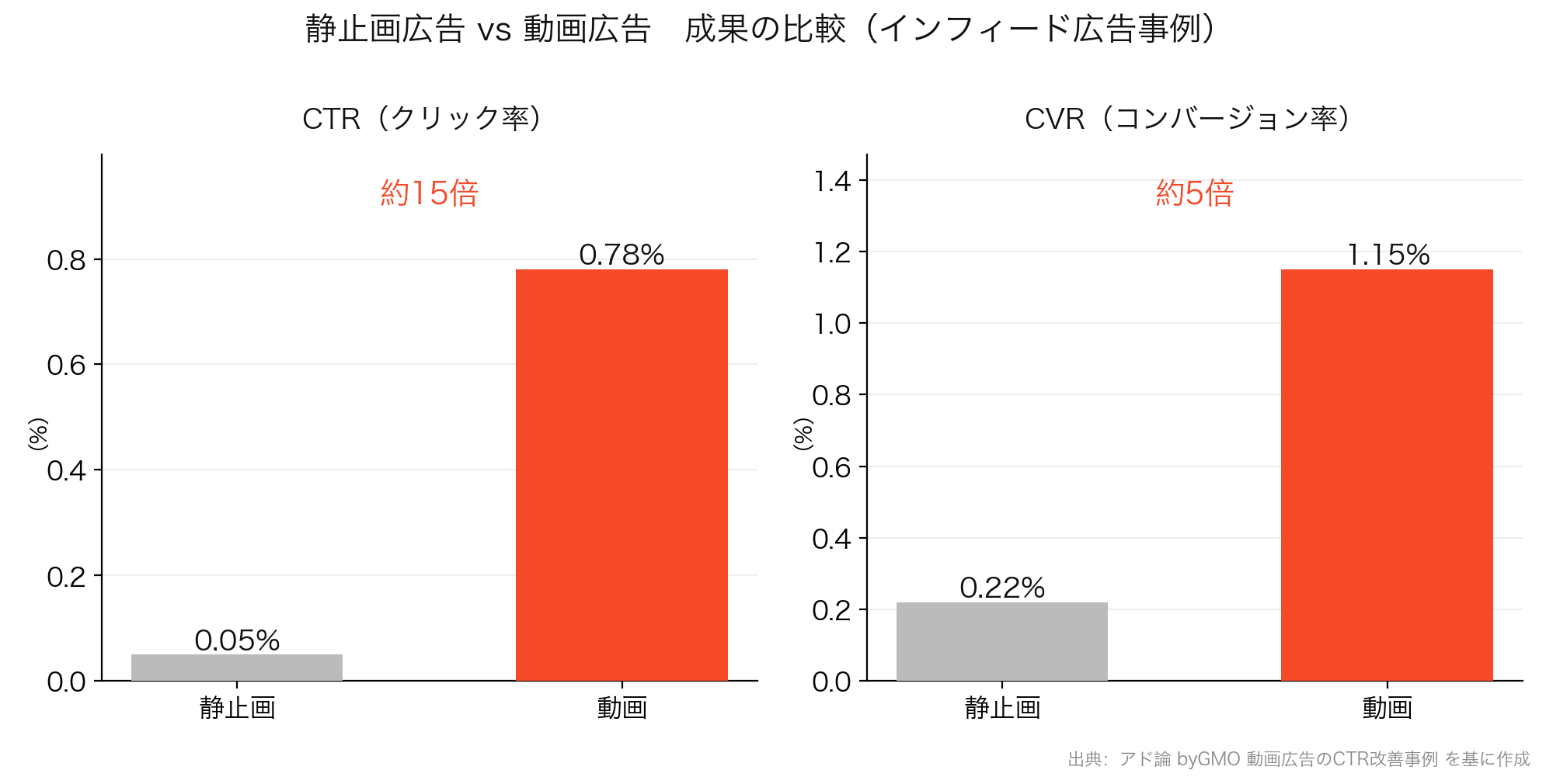 【図3】静止画広告と動画広告の図