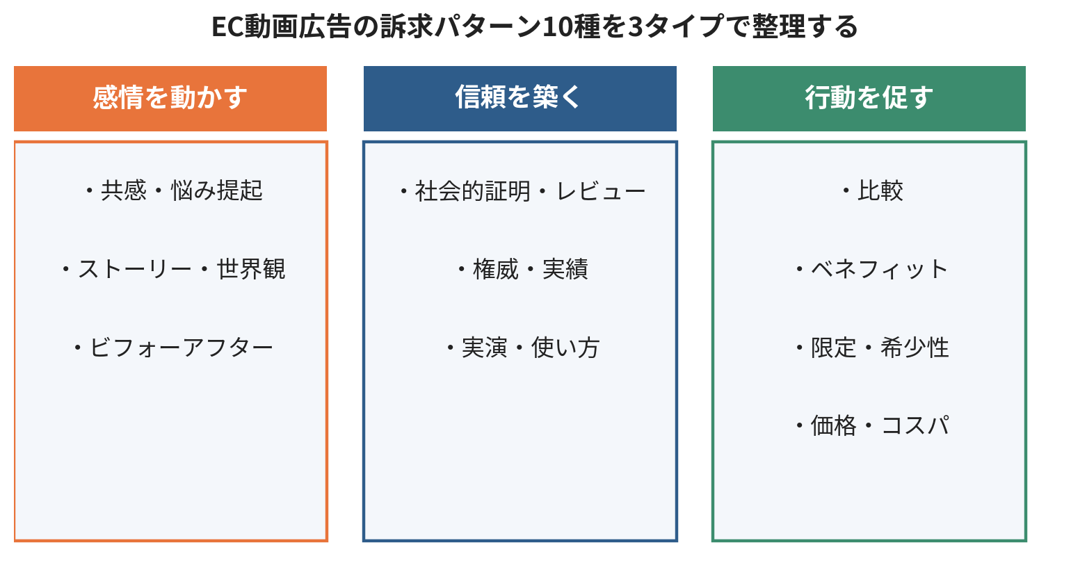 【図1】EC動画広告の訴求パターン10種を3タイプで整理する