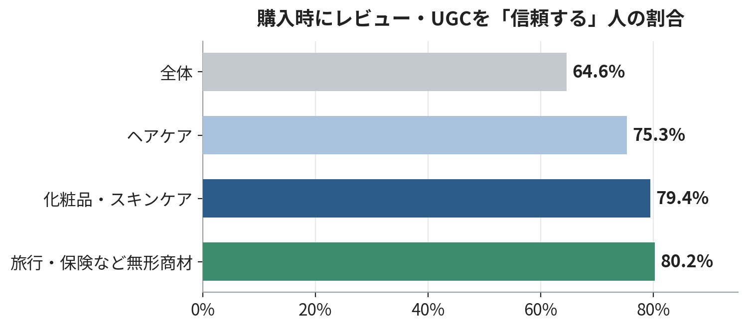 【図2】購入時にレビュー・UGCを「信頼する」人の割合 出典:アライドアーキテクツ「生活者のUGCに対する意識調査2022」をもとに作成