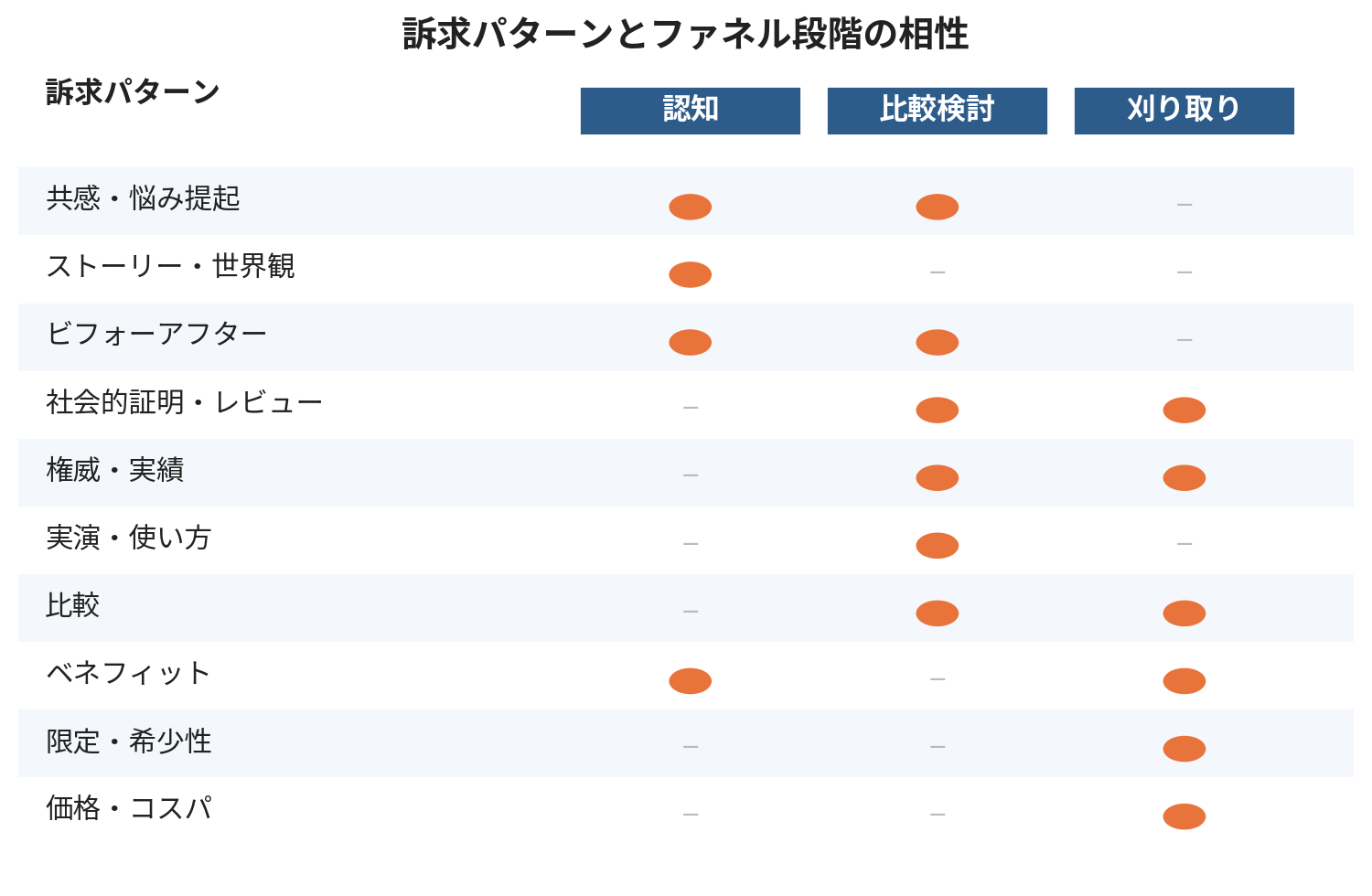【図3】訴求パターンとファネル段階の相性