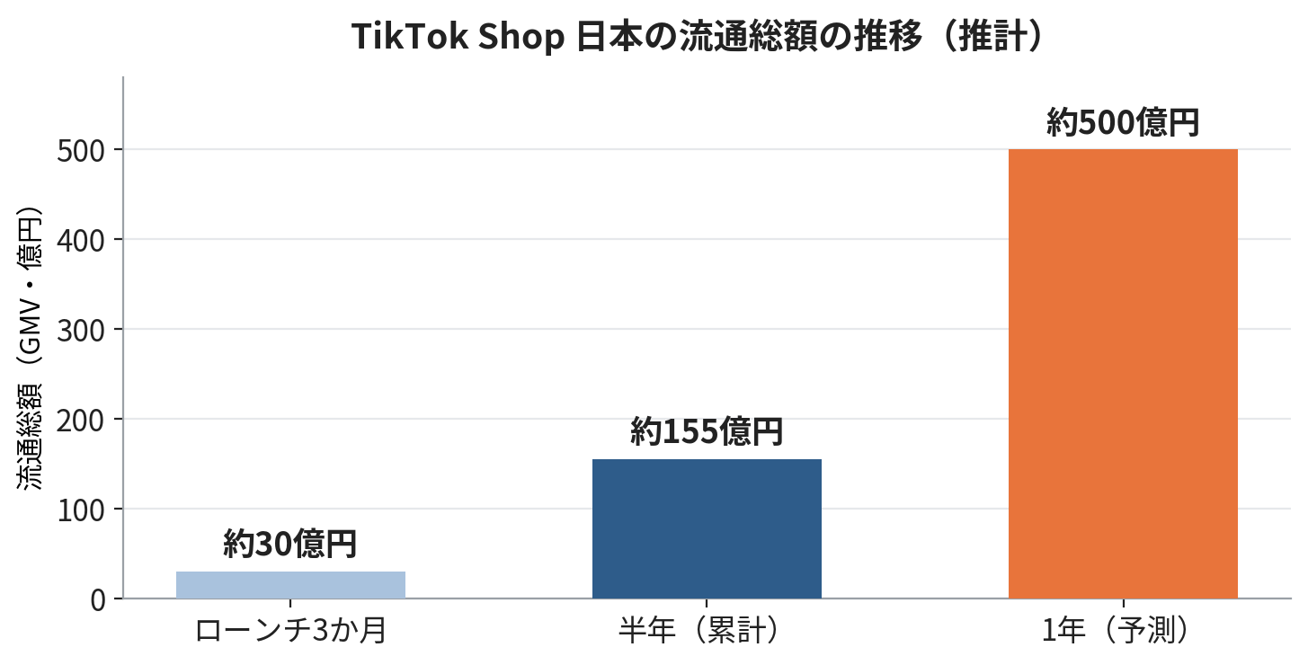 【図1】TikTok Shop 日本の流通総額の推移(推計) 出典:studio15「市場動向調査」ほか各種推計をもとに作成