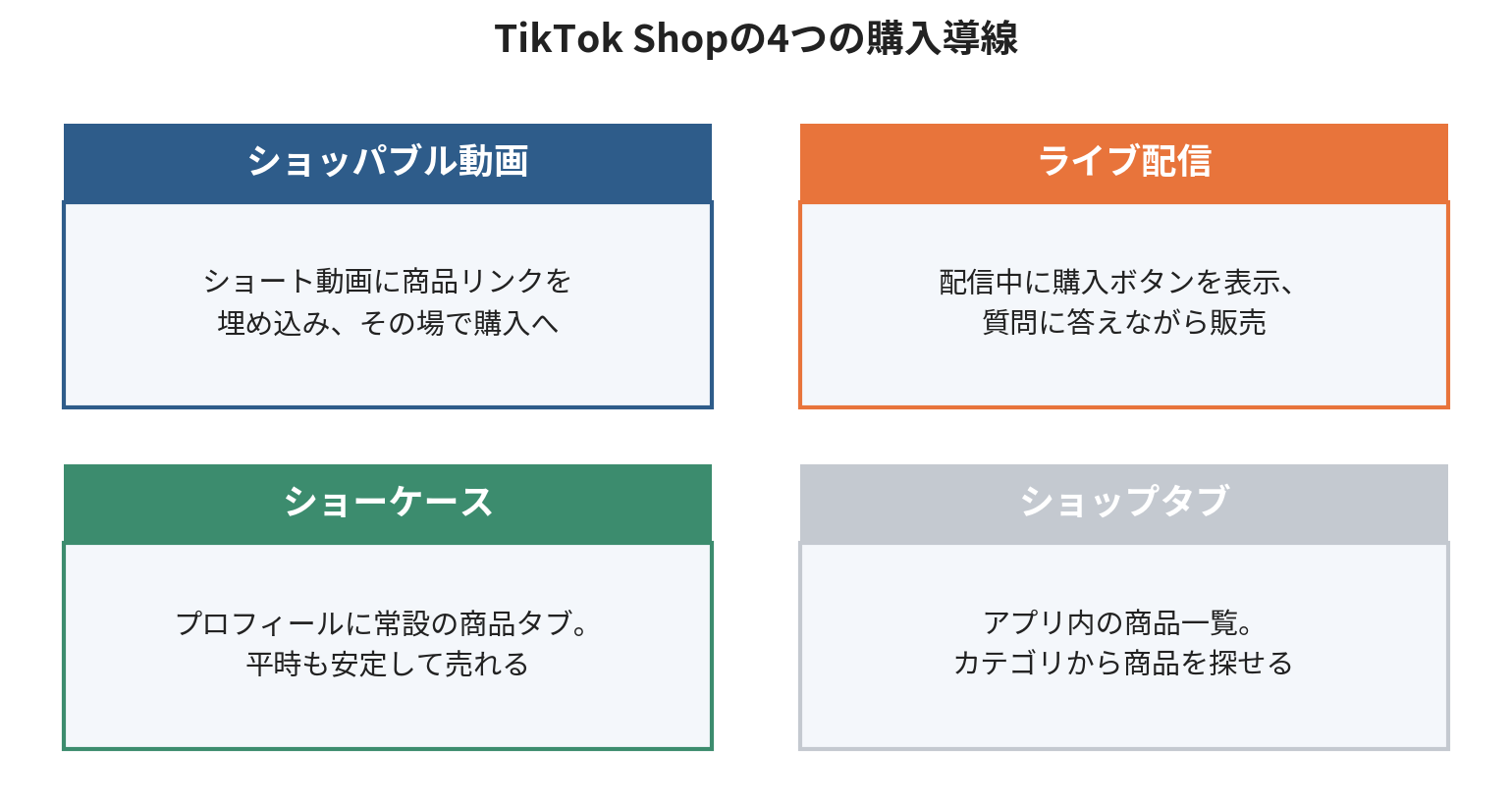 【図2】TikTok Shopの4つの購入導線