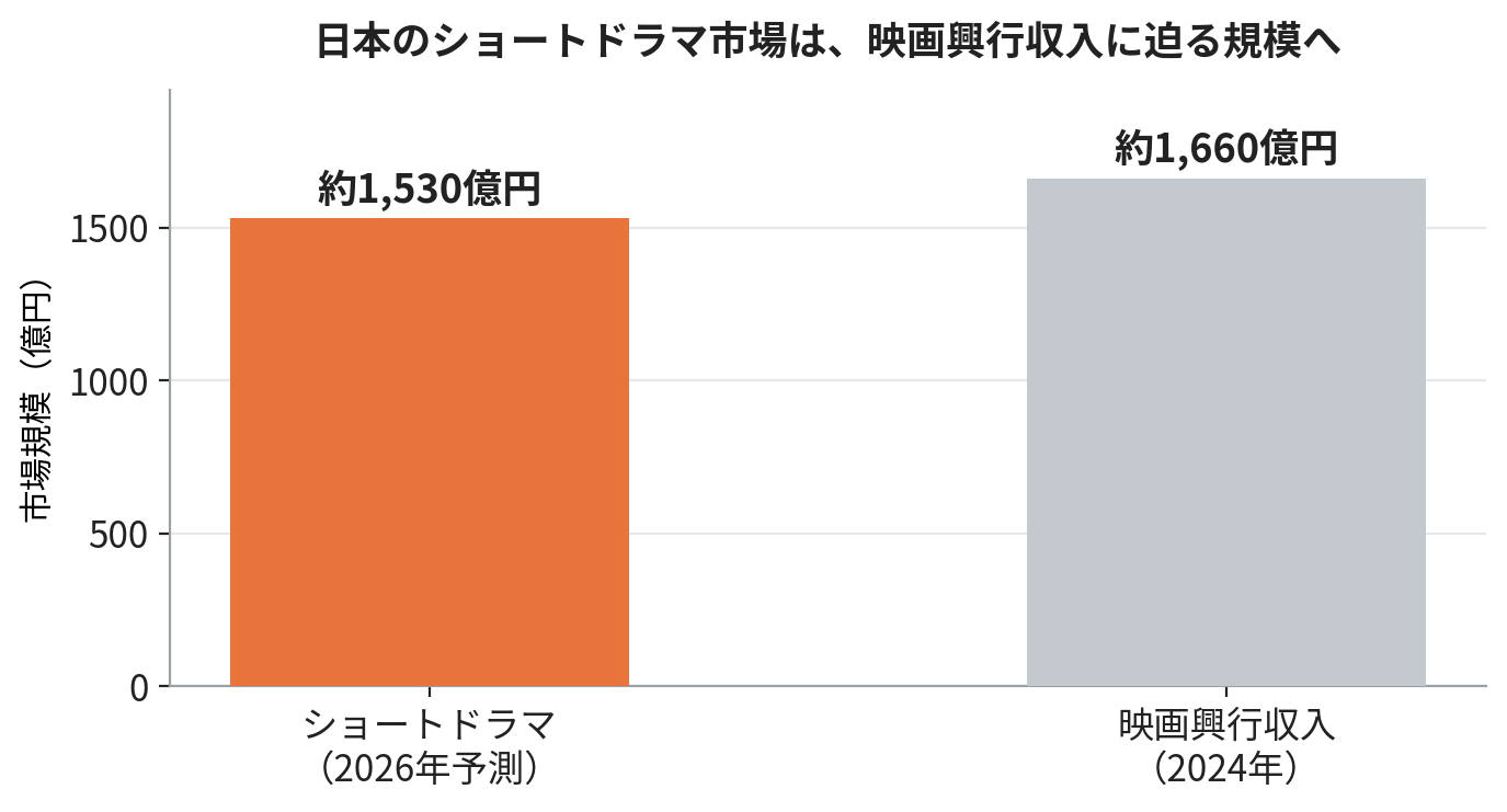 【図1】日本のショートドラマ市場規模の予測と映画興行収入の比較　出典：YH Research／CREAVE、日本映画製作者連盟（2024年統計）をもとに作成