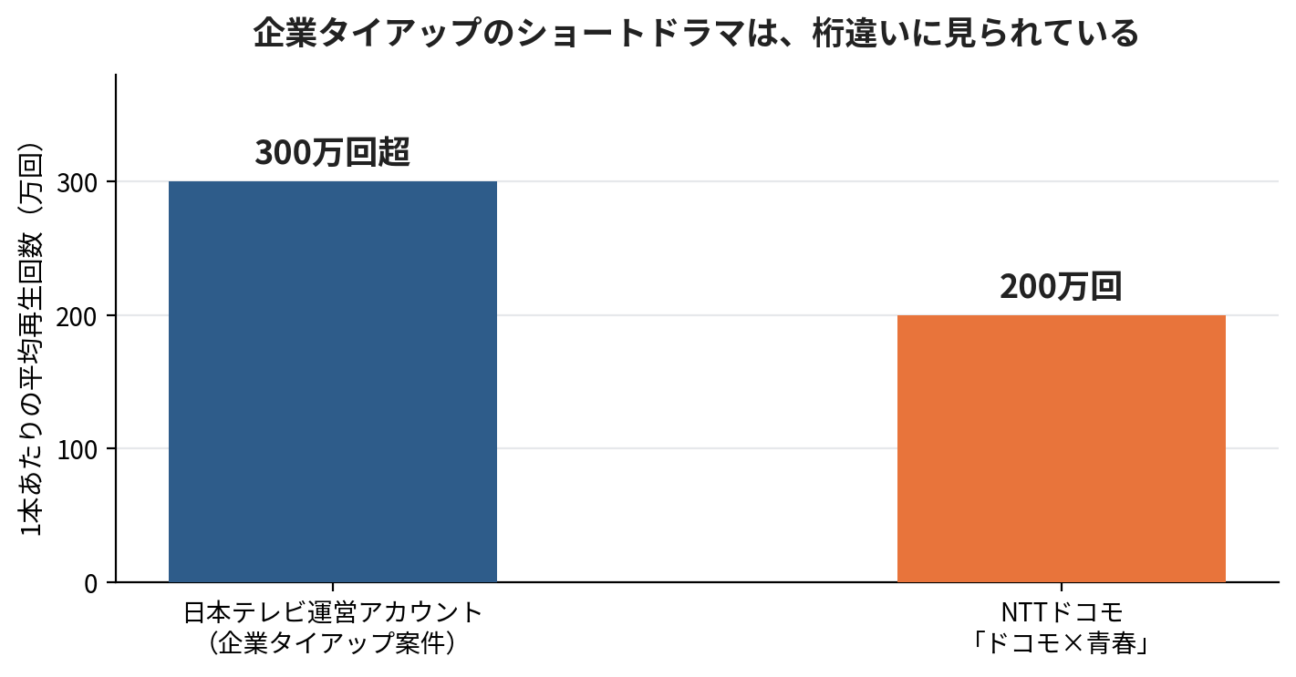 【図2】企業タイアップのショートドラマの平均再生回数　出典：日経クロストレンド、MarkeZine 公表データをもとに作成