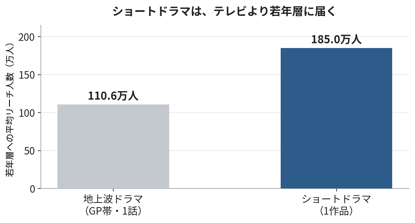 【図3】1作品あたりの若年層への平均リーチ　出典：CREAVE／MarkeZine 公表データをもとに作成。製作費はテレビCMの約10分の1、コスト効率は約17倍とされる