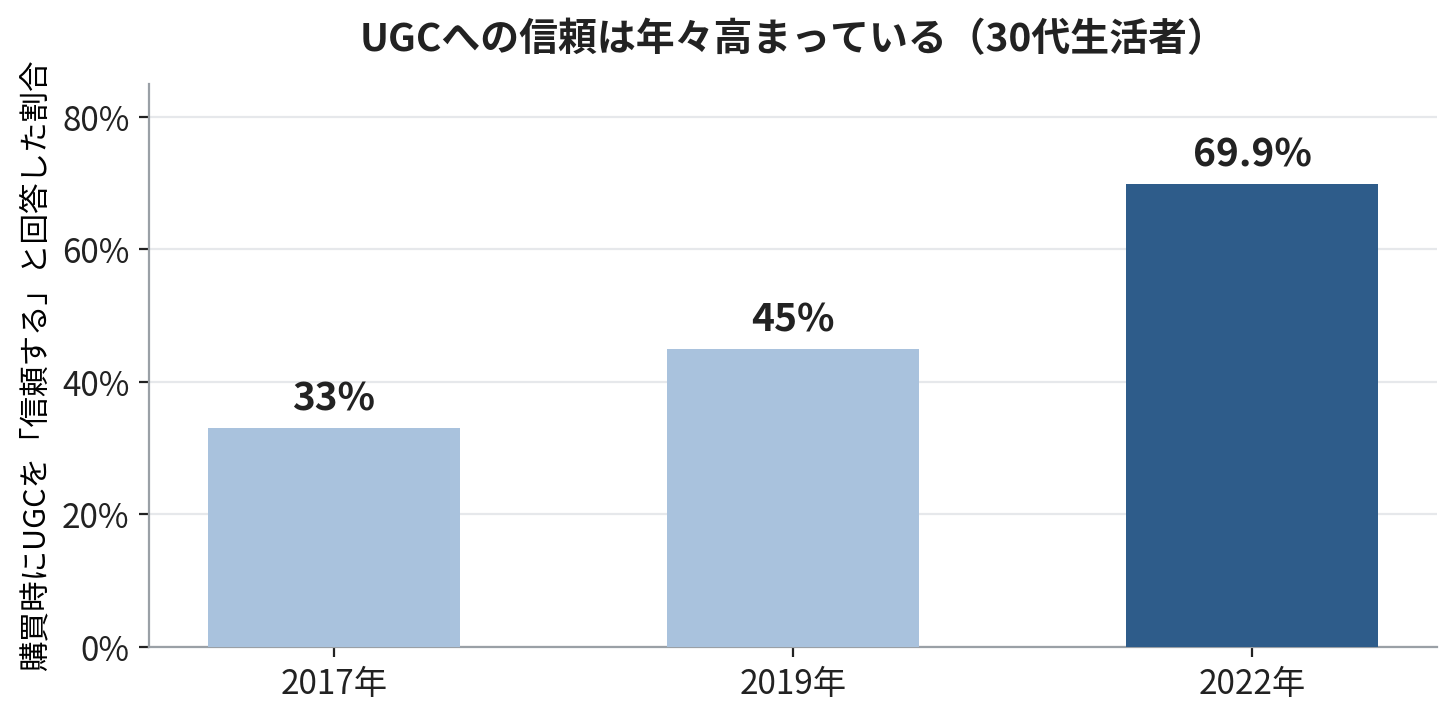 【図1】UGCへの信頼度の図