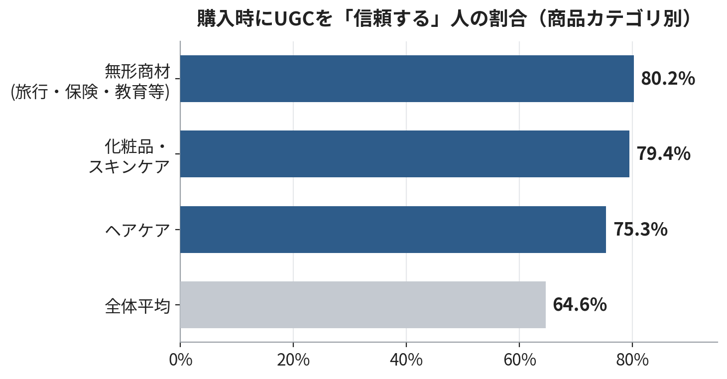 【図2】購入時にUGCをの図