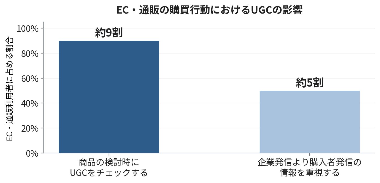 【図3】EC・通販の購買行動の図