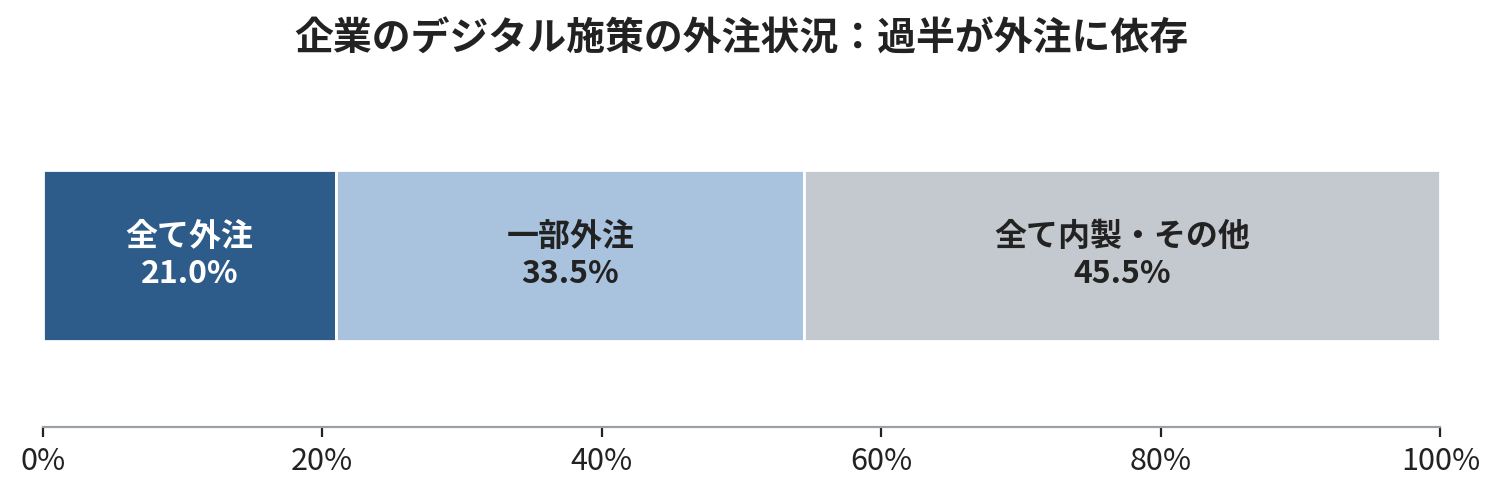 【図1】企業のデジタル施策の図