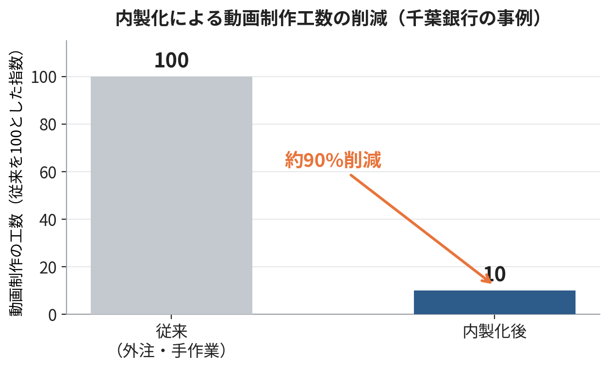 【図2】内製化による動画制作工数の図