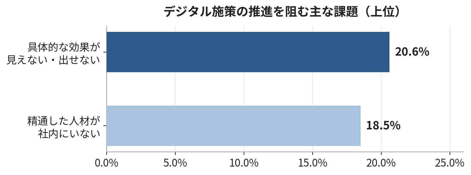 【図3】デジタル施策の推進を阻むの図