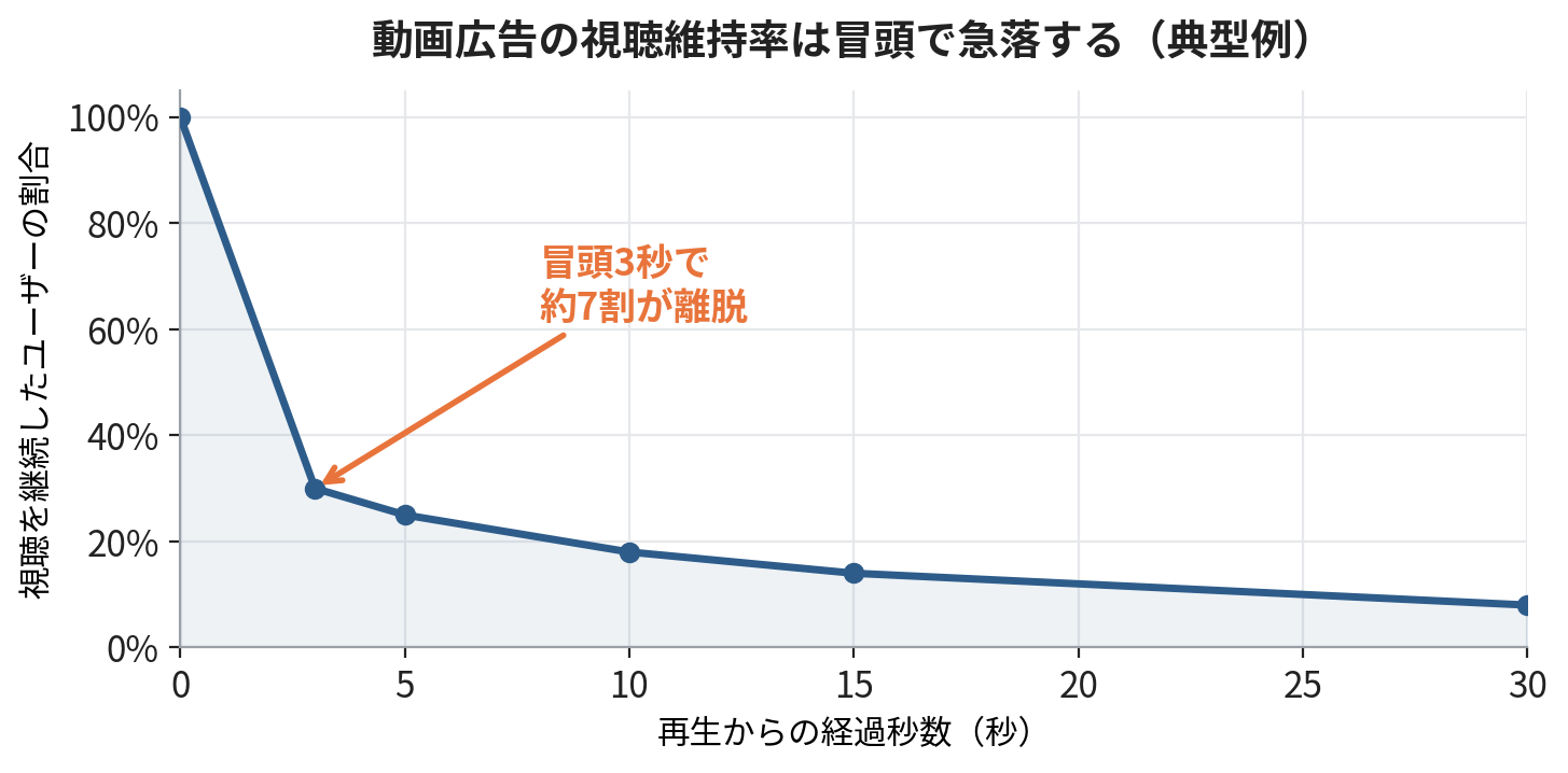 動画広告の視聴維持率カーブ