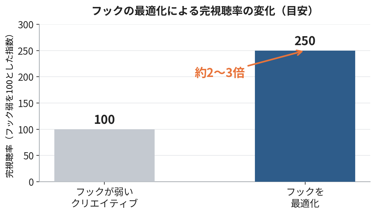 フックの最適化による完視聴率の変化