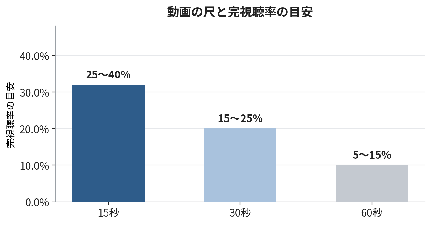 動画の尺と完視聴率の目安