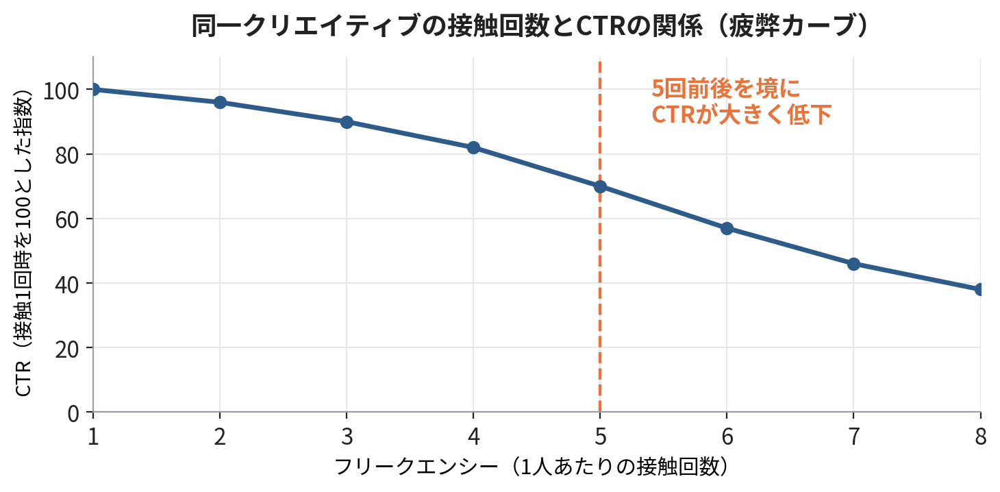 接触回数とCTRの関係