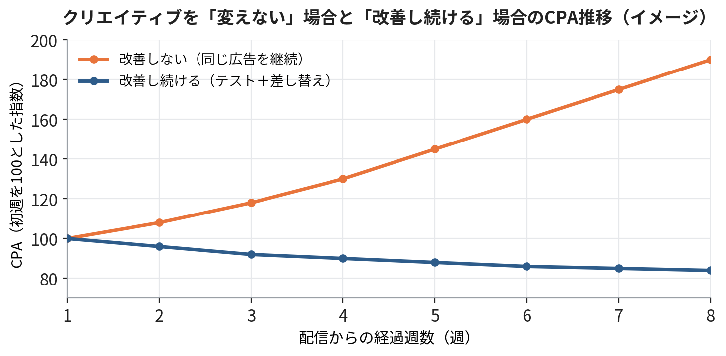 変えない場合と改善し続ける場合のCPA推移