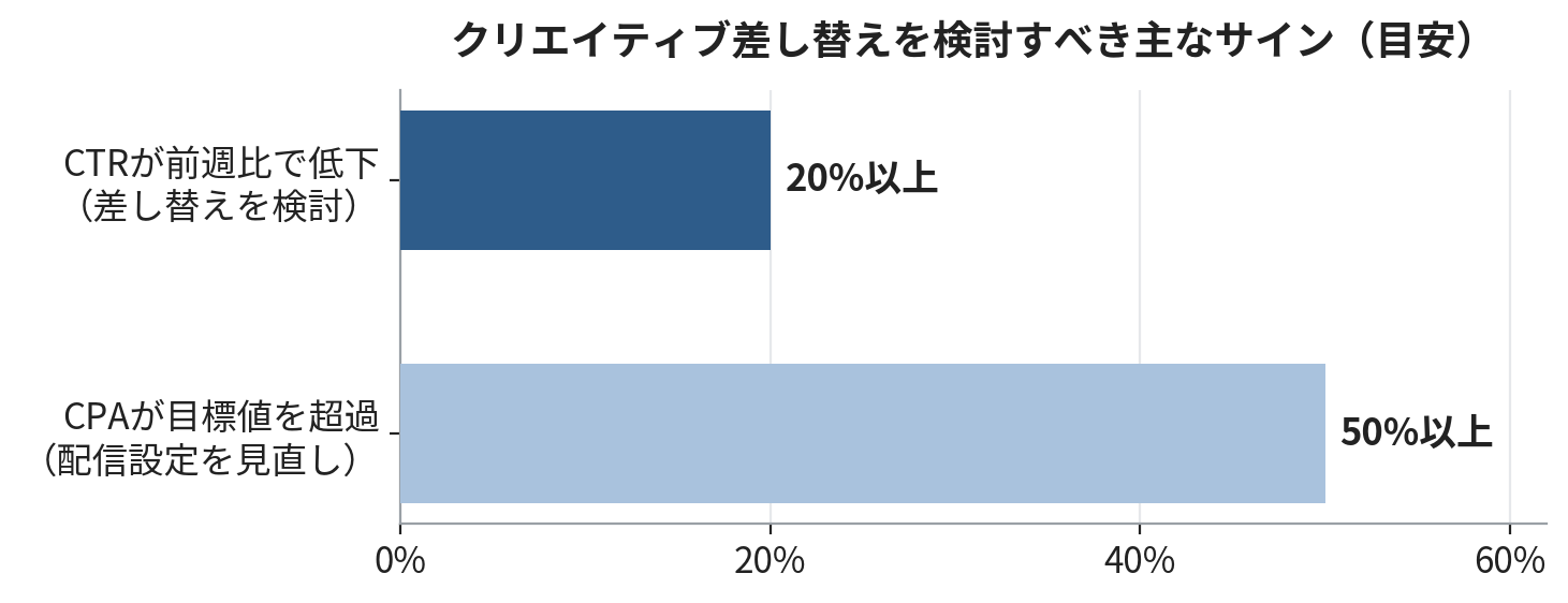 差し替えを検討すべき主なサイン
