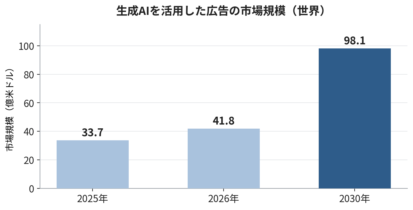 生成AIを活用した広告の市場規模