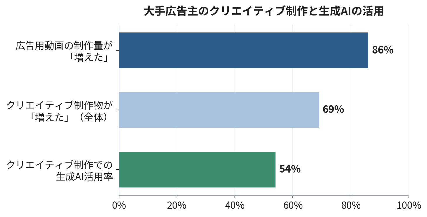 大手広告主のクリエイティブ制作と生成AIの活用