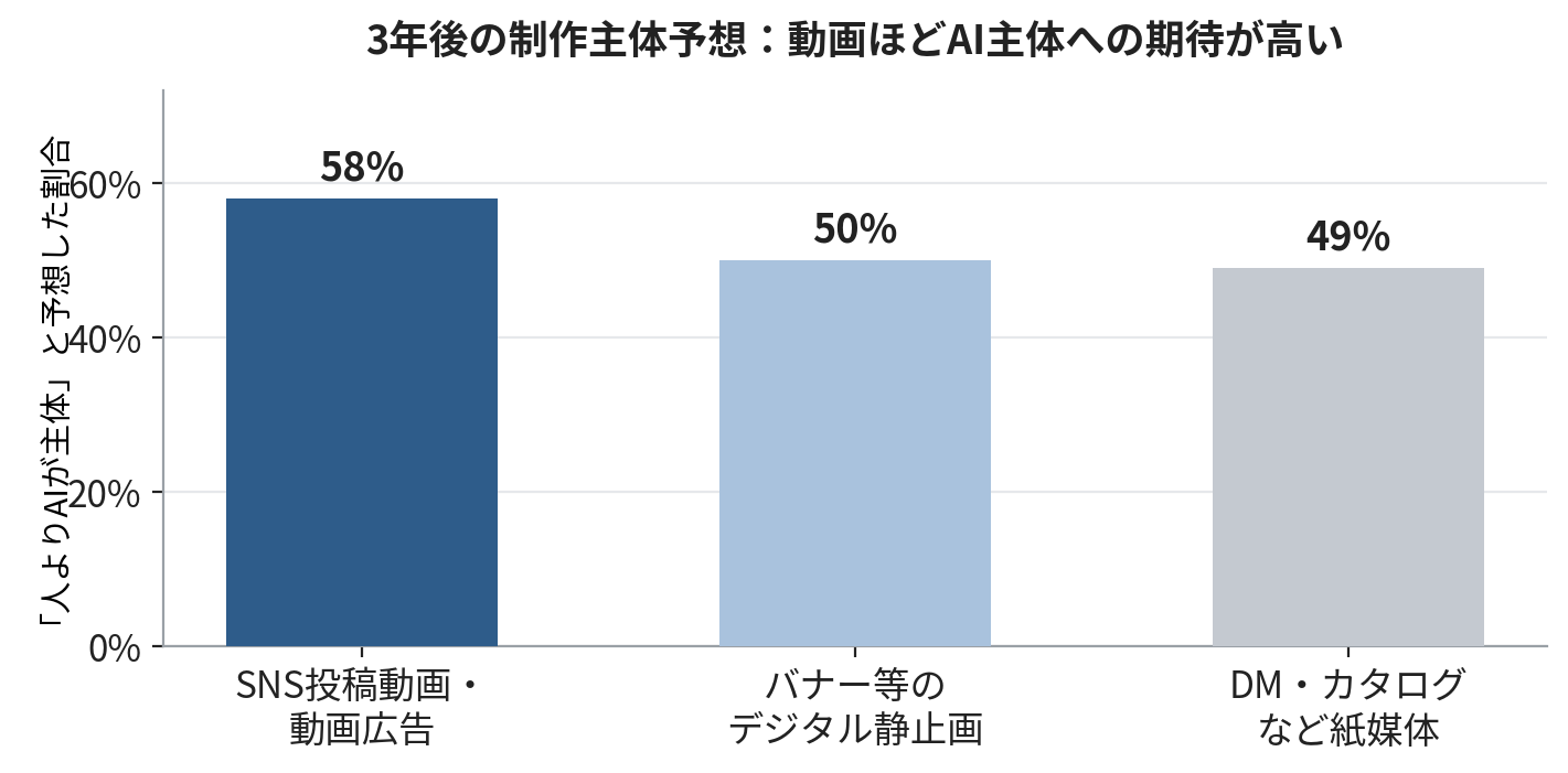 3年後に人よりAIが制作主体になると予想する割合