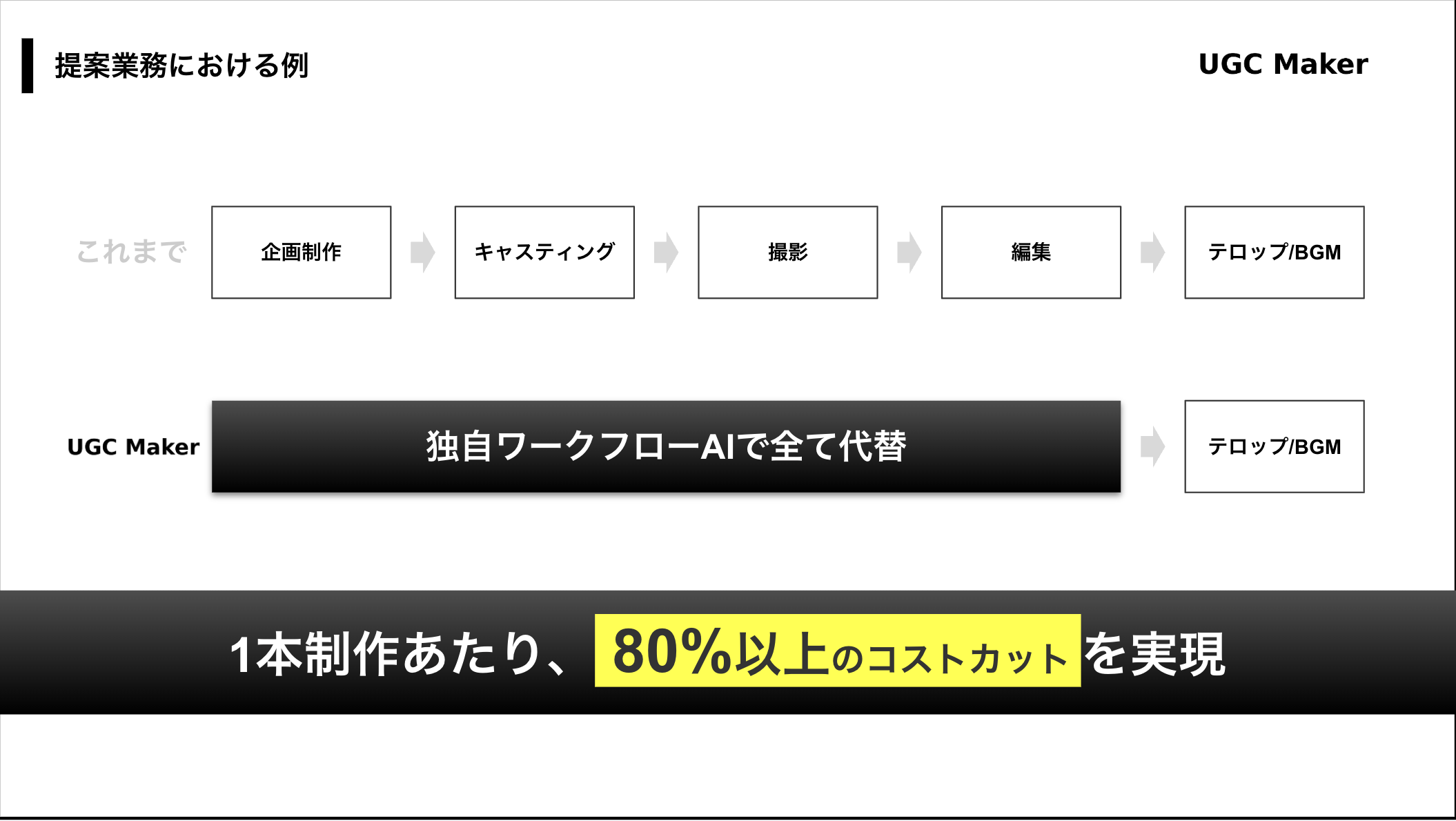 80%以上のコストカット